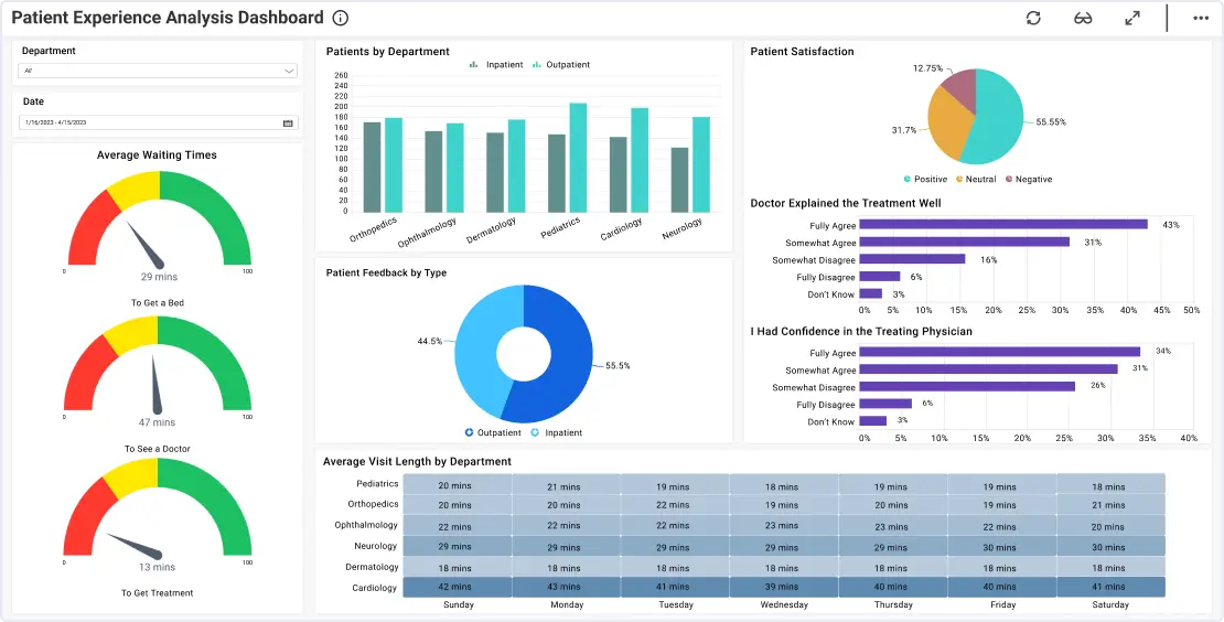 Data Analytics Dashboard for "HealthData"